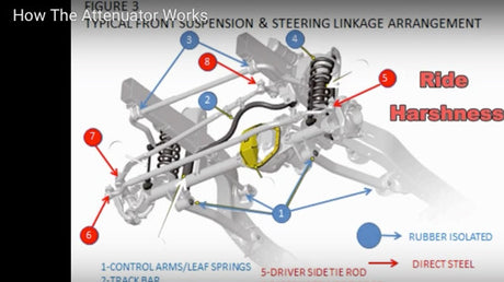 How The Jeep JK Wrangler Attenuator Works
